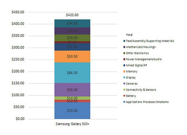 Tiết lộ chi phí sản xuất Galaxy S10 Plus với giá cực sốc